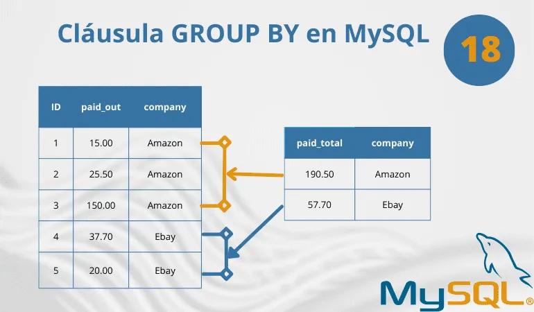 Cláusula GROUP BY en MySQL