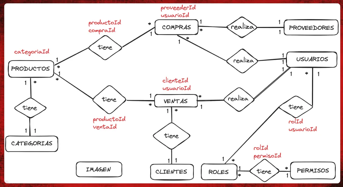 Diagrama entidad-relación del sistema de mascotas con las entidades refugios, personas, mascotas, vacunas y adopciones