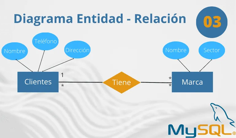 Diagrama entidad-relación: entidades, atributos y relaciones