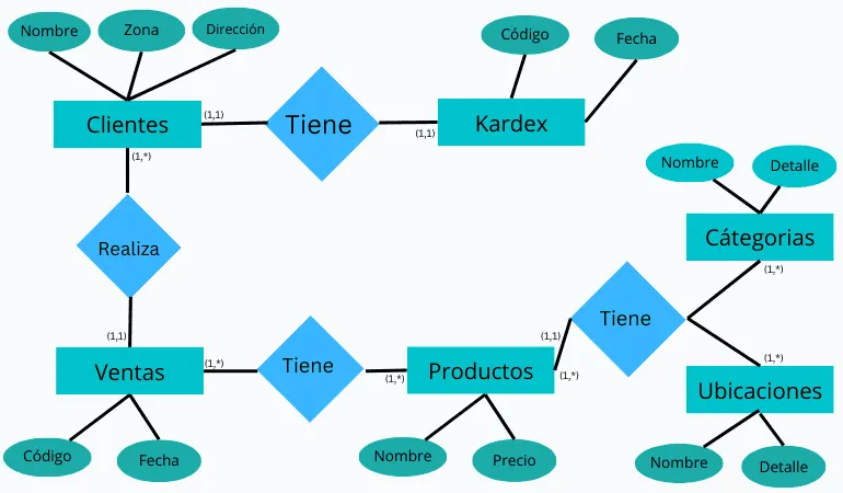 Diagrama entidad-relación del sistema de ventas con las entidades kardex, clientes, ventas, productos, categorías y ubicaciones