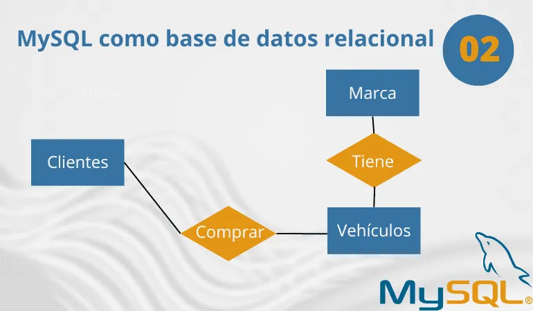 MySQL como base de datos relacional