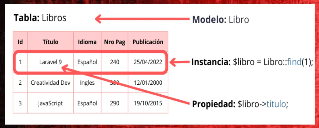Representación de Eloquent ORM en Laravel: la tabla se traduce en un modelo y cada fila en un objeto
